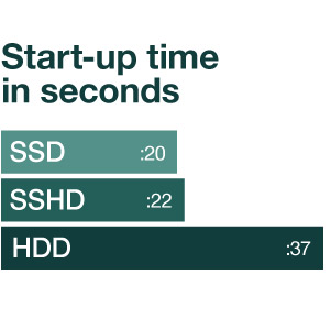 Solid-State-Hybridfestplatten (SSHDs) von Seagate