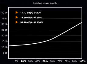 Außergewöhnlich leiser be quiet! Betrieb