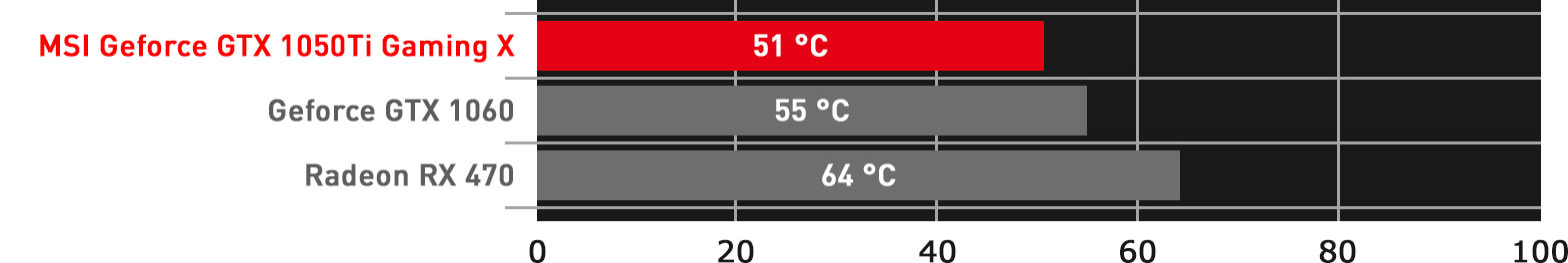 Cooling graph