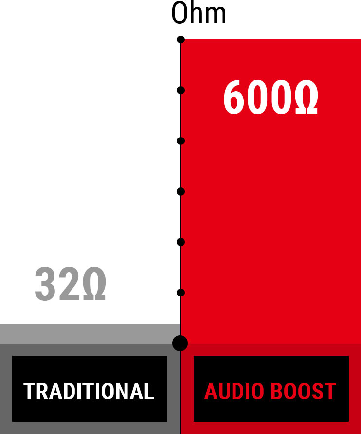 Audio Boost Ohm graph