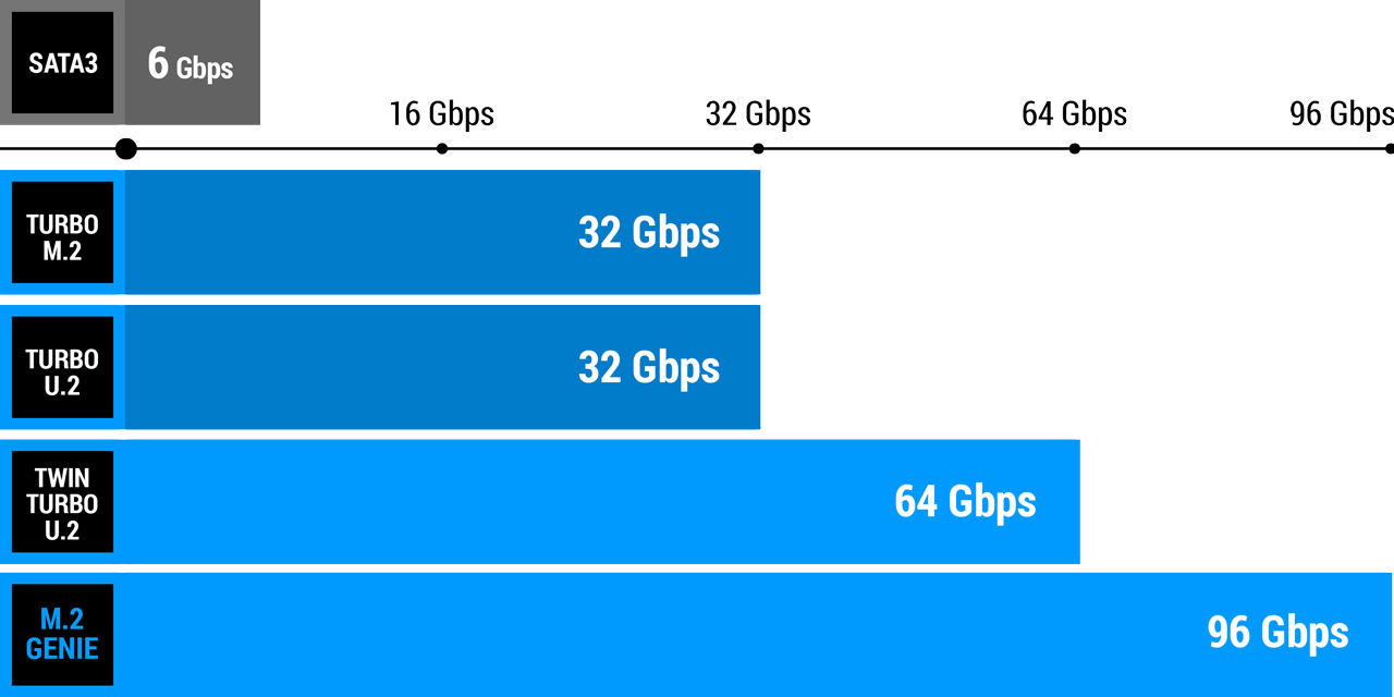 Performance NVM