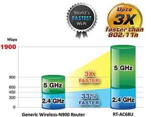 Das weltweit schnellste AC-Wi-Fi mit TurboQAM™ Wi-Fi-Beschleunigung