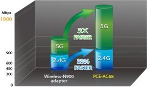 Wählbare 2.4 GHz oder 5 GHz Dual-Band Übertragung