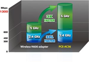 Whlbare 2.4 GHz oder 5 GHz Dual-Band bertragung
