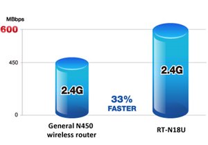 Optimierte WLAN-Leistung