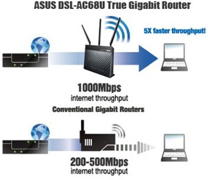 Surfen mit Gigabit-Geschwindigkeit und Hardware-basierter NAT