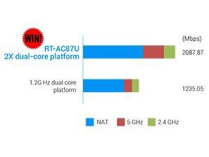 Ultraschnelles WLAN mit 2,3 Gbit*