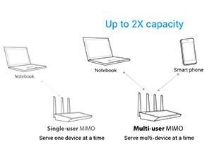 Hohe WLAN-Performance dank 4x4 MU-MIMO-Antennendesign