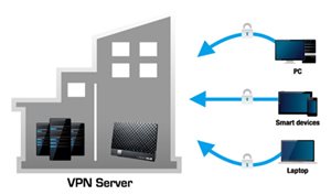 VPN-Server und VPN-Client Untersttzung