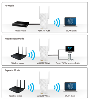 3-in-1 Repeater-/ Access Point-/ Media Bridge-Modus