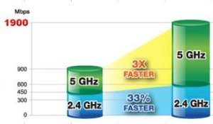 Wählbare 2.4 GHz oder 5 GHz Dual-Band Übertragung