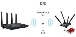 DFS (Dynamic Frequency Selection)