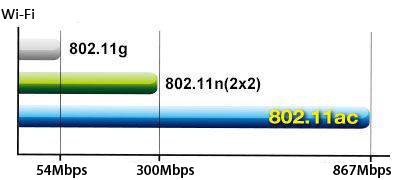 Extreme WLAN-Geschwindigkeit der 5. Generation