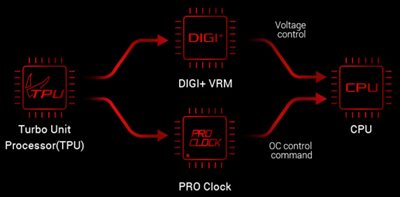 OC DESIGN - ASUS-PRO-CLOCK-II-TECHNOLOGIE