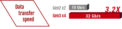 USB 3.1 Gen 2 Typ A+C