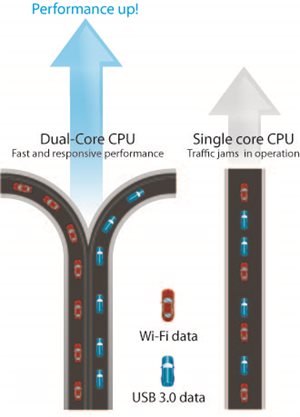 Mehr Aufgaben gleichzeitig - dank integriertem Dual-Core-Prozessor