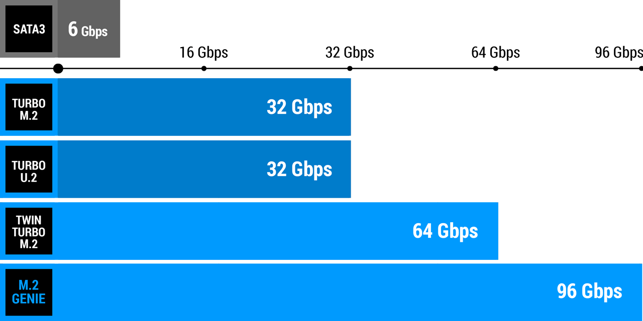 Performance NVM