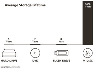 WERTVOLLE ERINNERUNGEN �BER 1.000 JAHRE LANG SPEICHERN