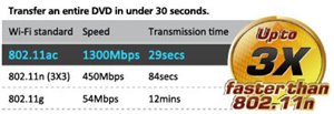 Das schnellste Wi-Fi der Welt: 802.11ac
