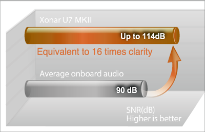 ASUS Xonar U7 MKII 7.1 USB-Soundkarte