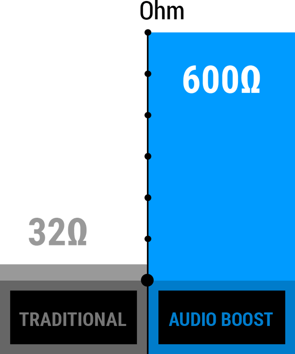 Audio Boost Ohm graph