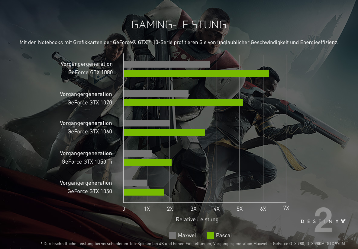 Gamingleistung