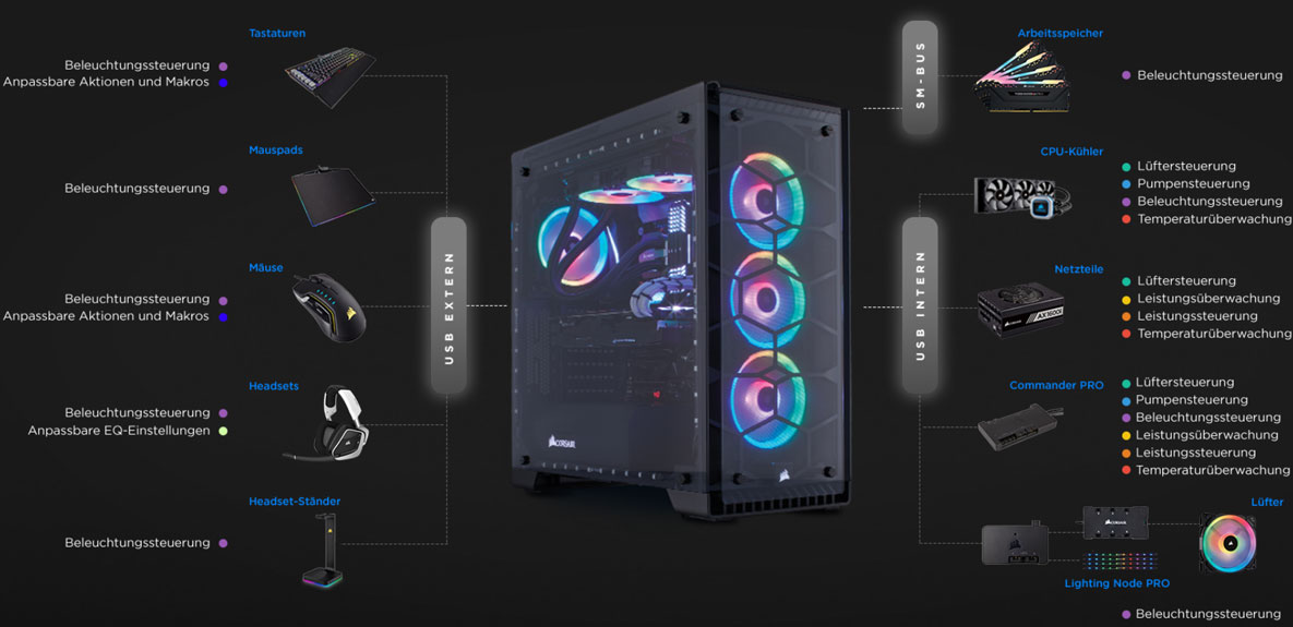 Vernetzen Sie mit iCUE von Corsair viele Komponenten und steuern Sie zentral z.B. RGB-Beleuchtung, Lichteffekte, Temperaturüberwachung und Lüftergeschwindigkeiten. Überblick über iCUE Funktionalität