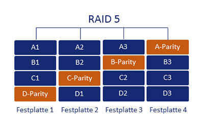 RAID 5 Schema