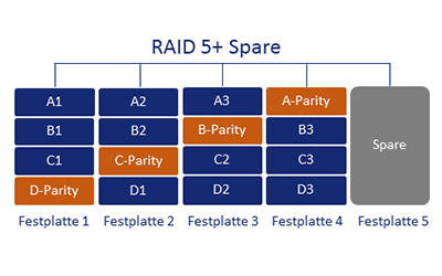 RAID 5 Spare Schema RAID 5 Spare Schema
